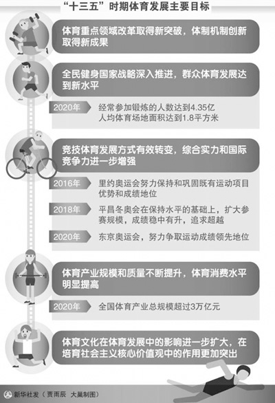 体育发展“十三五”蓝图2020年人均体育场地1.8平方米