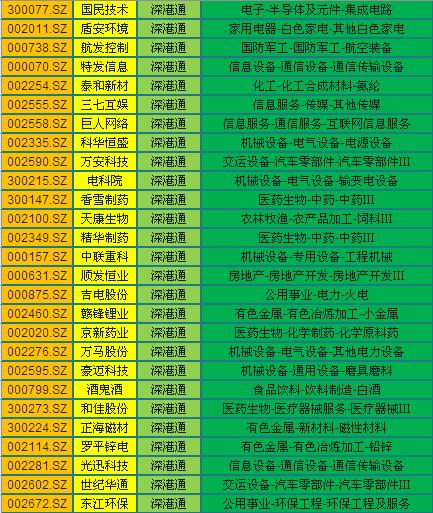 深港通股数,深港通股票有哪些