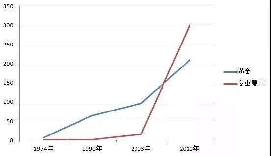 为什么网上说的冬虫夏草那么贵 (网上冬虫夏草为什么那么便宜)