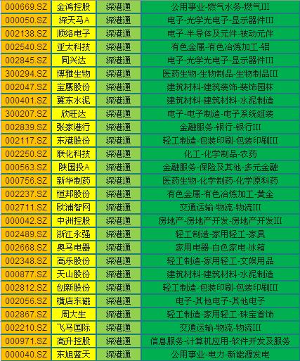深港通股数,深港通股票有哪些
