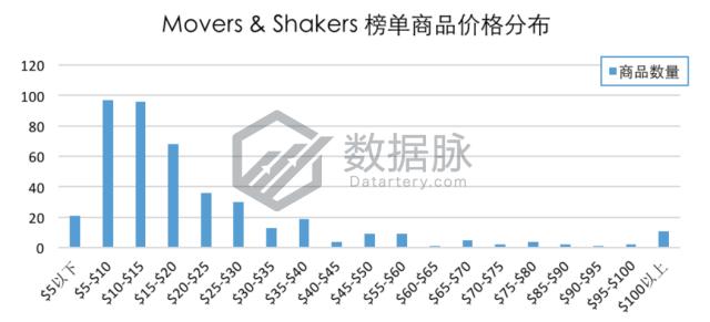 数字食物称夺冠飚升榜，单日排名连升5倍！