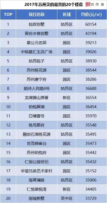苏州最贵小区排名前十,苏州各区最贵豪宅