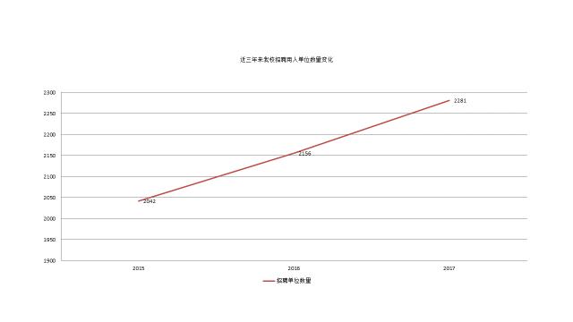 重磅！2017年对外经贸大学就业质量报告权威发布！