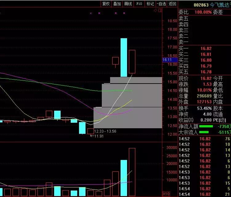 如何看量能是否跟上,量能买卖点指标