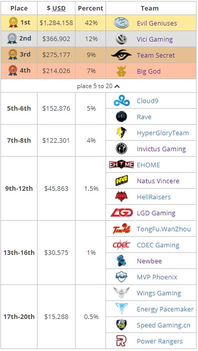 来了来了！BG报名参加DOTA2第三届DAC公开赛