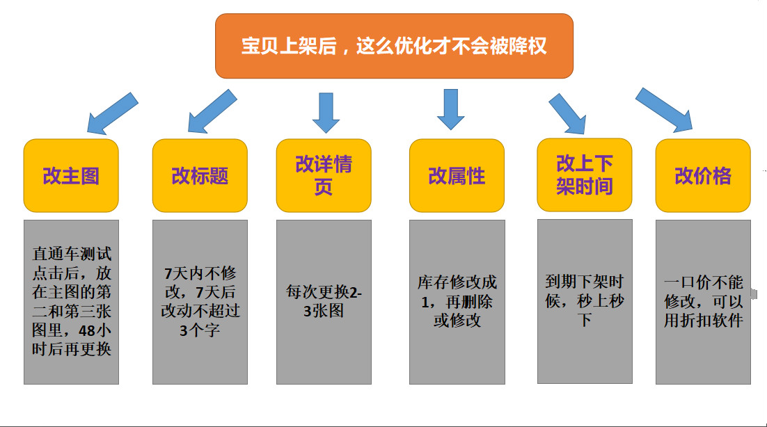 直通车标题违规审核拒绝怎样避开,直通车违规操作