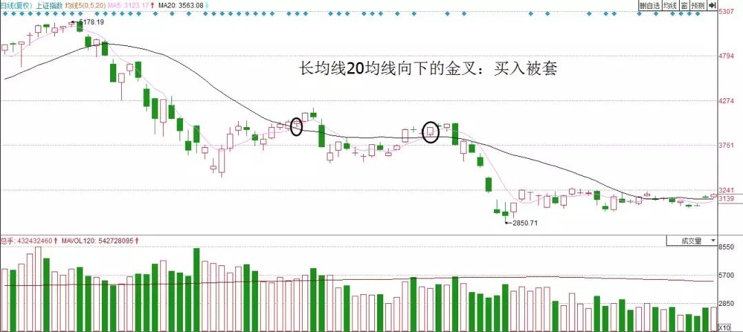 均线金叉用哪几个均线,均线金叉和死叉战法