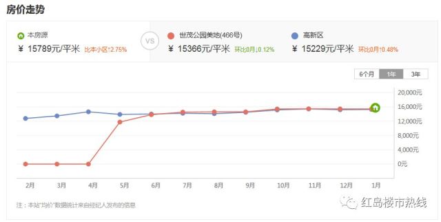 红岛楼盘价值分析:世茂—高新区的见证者