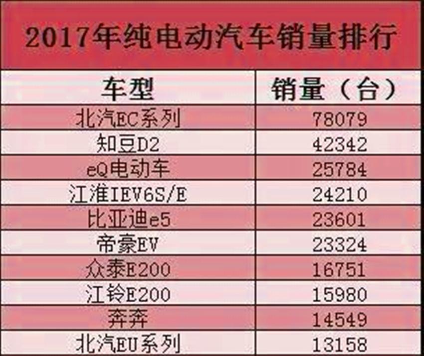 北汽EC名扬全球了！去年狂销近8万辆，赶超比亚迪