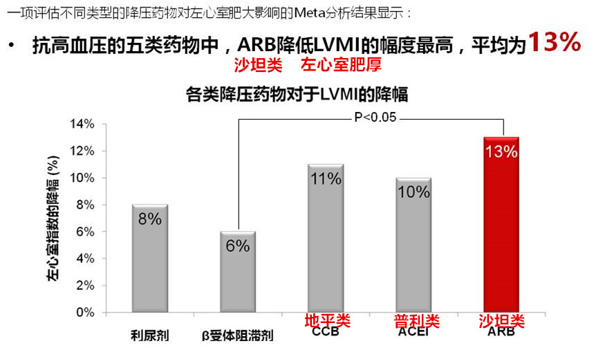 高血压患者心脏肥厚了怎么治,高血压引起的心室肥厚怎么治疗