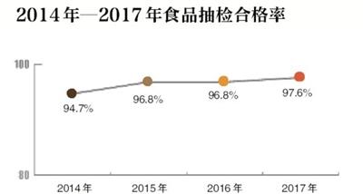 食品抽检不合格明细表,食品抽检常见不合格指标分析