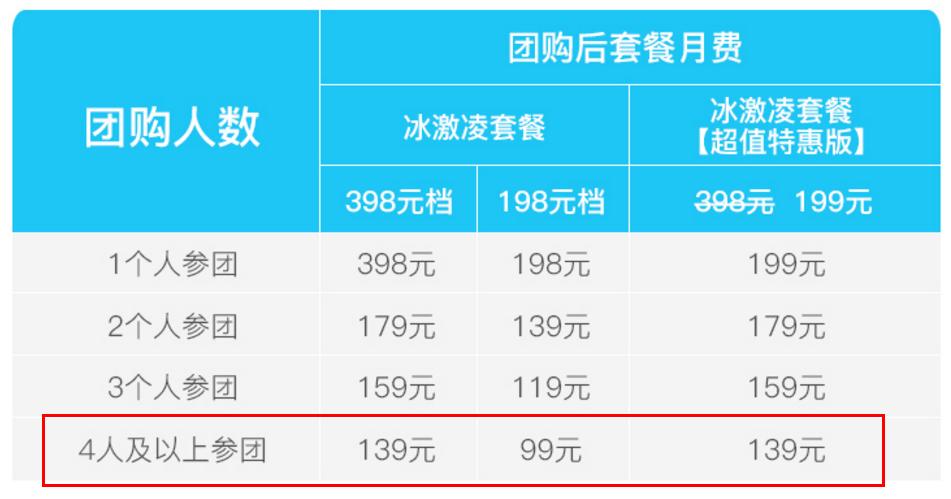 联通开通9.9元7天流量套餐,联通29元无限流量套餐可通话