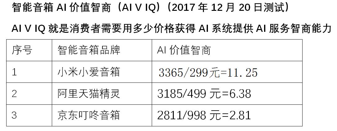 iqoo世界第一,小米最新ai人工智能音箱