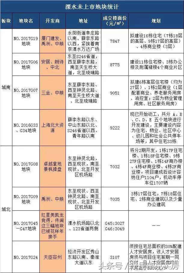 溧水楼市,溧水这两年房价的变化