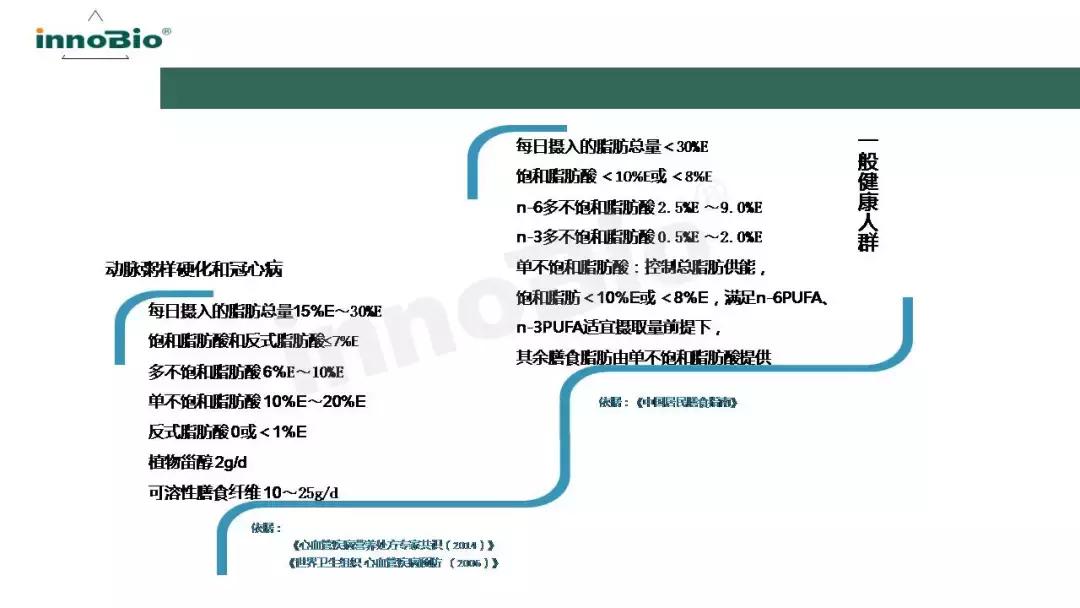 「学食·知识分享会第五讲」国人脂肪酸支持计划PPT