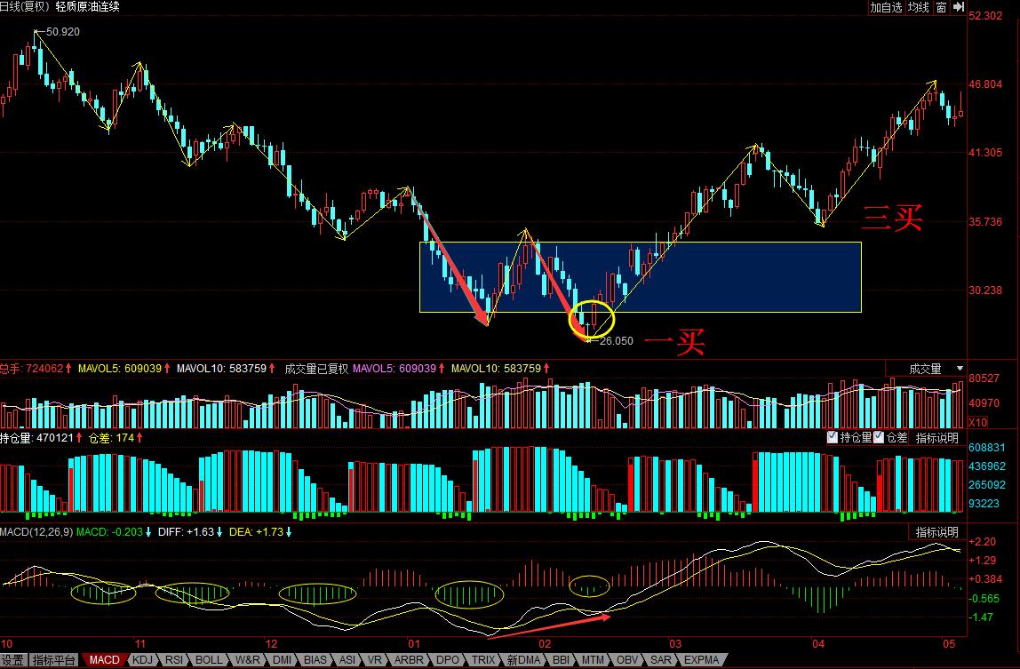 缠论30分钟期货精确买入法,期货突破形态买入法图解