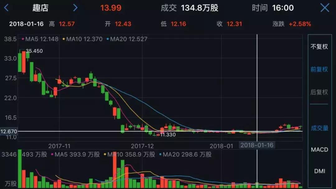 撒币一亿全员卖车，趣店和罗敏正努力洗白自己，市值缩水450亿
