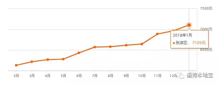 淄博淄川房价走势最新消息,淄博齐盛花园二手房房价走势