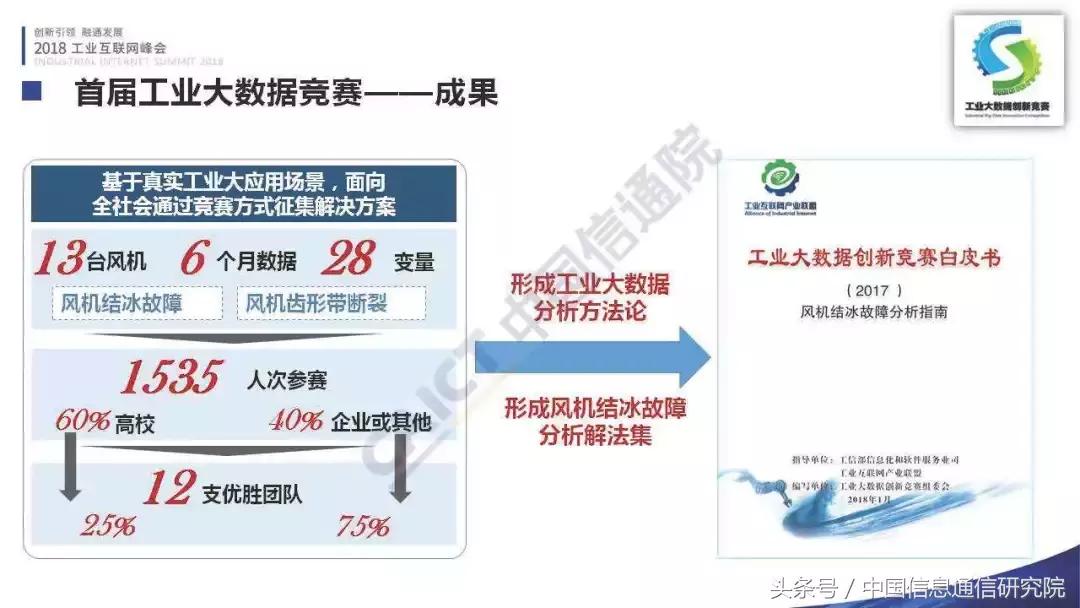 PPT|李铮:首届工业大数据创新竞赛成果发布