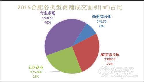 扎堆投资2015合肥专业市场商铺成交占总量57%