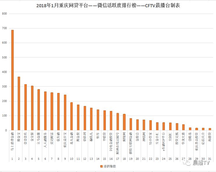 1月重庆网贷平台微信活跃度排行榜今日出炉