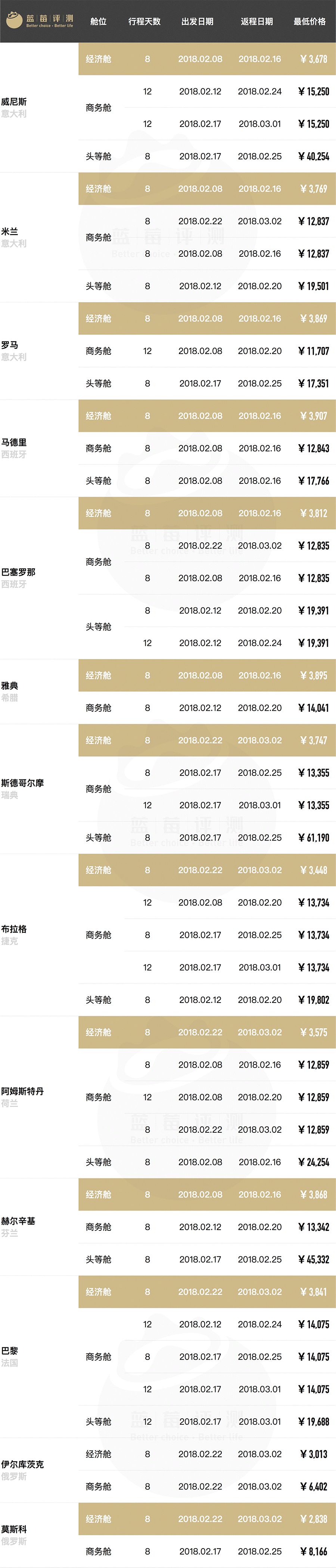 超长干货！春节往返全球61地机票最低价（全国出发）