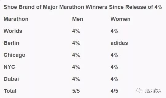 4%真的战无不胜？用大赛数据检验“神鞋”神话
