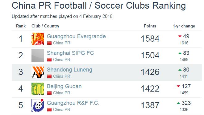 中超目前排名如何,中超俱乐部最高排名