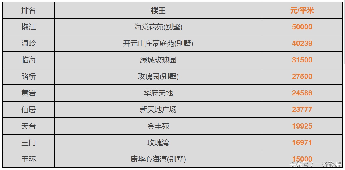 台州最新小区房价表，温岭二手房同比上涨99.89%！看看你家涨了没