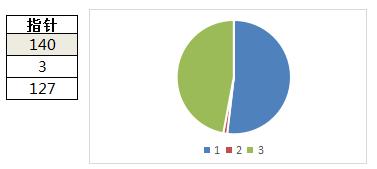 wps表格提高办公效率技巧,wps在线表格仪表板怎么用