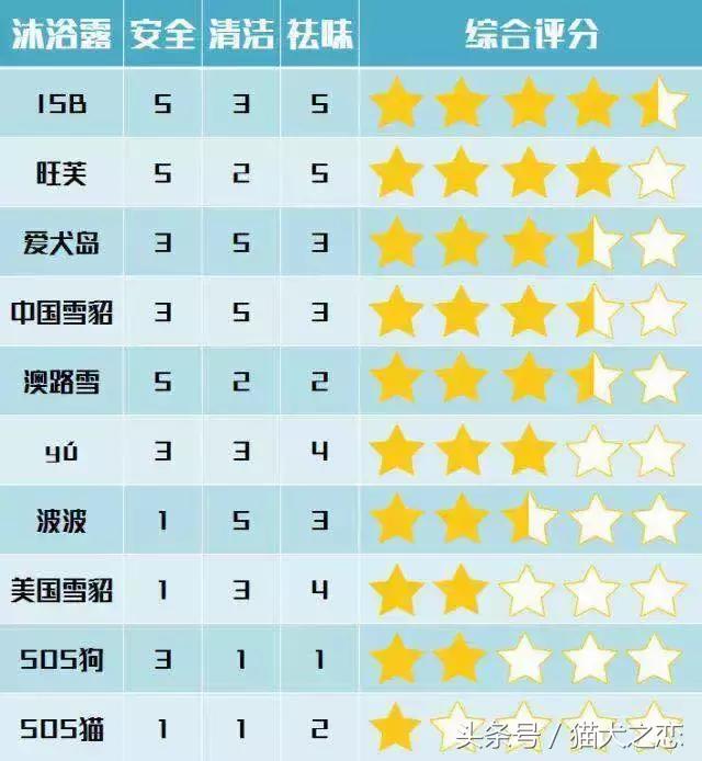 petwish宠物沐浴露怎么样,amopetric宠物沐浴露