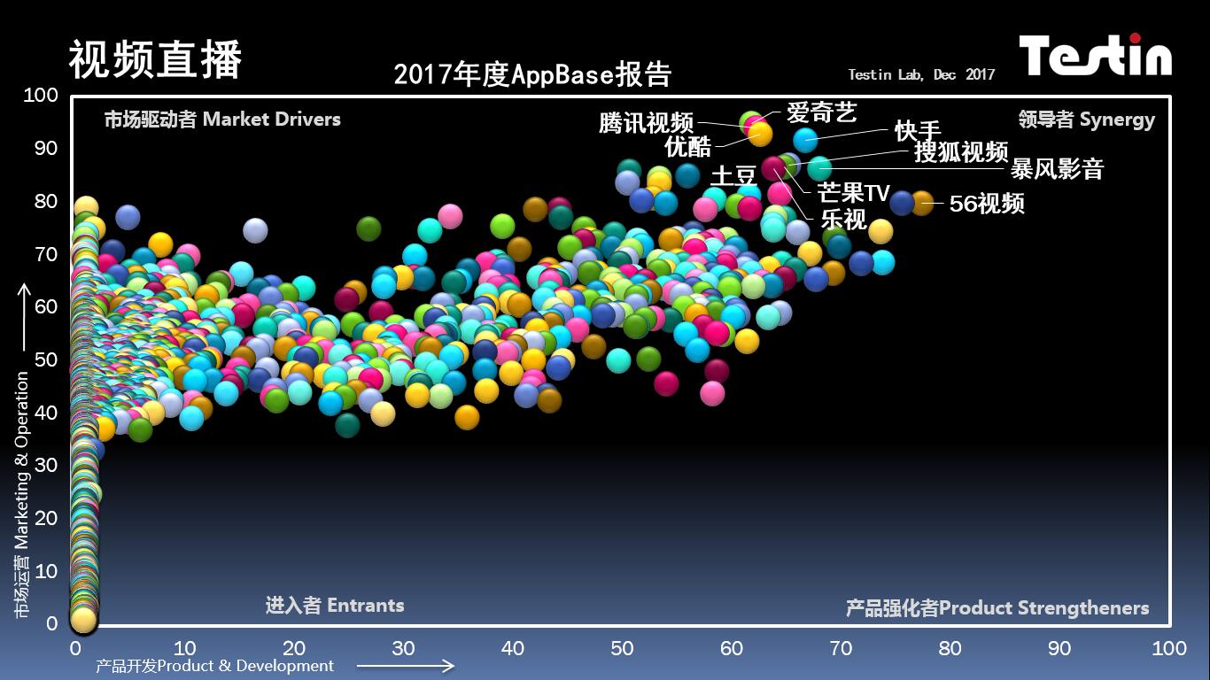 Testin视频直播2017中国好应用Best50报告，繁花似锦短视频