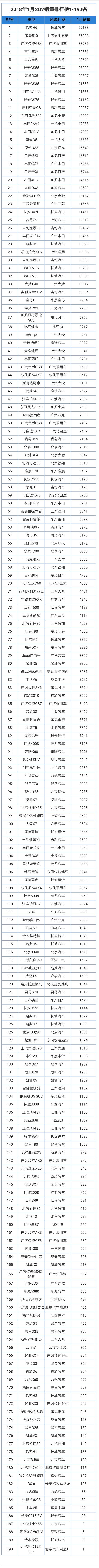 上月销量远超哈弗h6国民爆款suv,1月suv销量榜前十豪华车