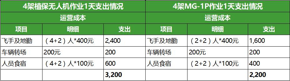 4台无人机喷洒一千亩农药要多久,2台喷雾器4小时喷了200棵树