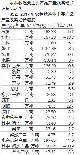 海南省2016年国民经济计划报告,2023海南国民生产总值