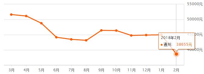 北京通州二手房多少钱一平,北京通州二手房多少钱一平方