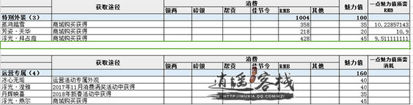 当前版本可获取魅力分析衣甲风流