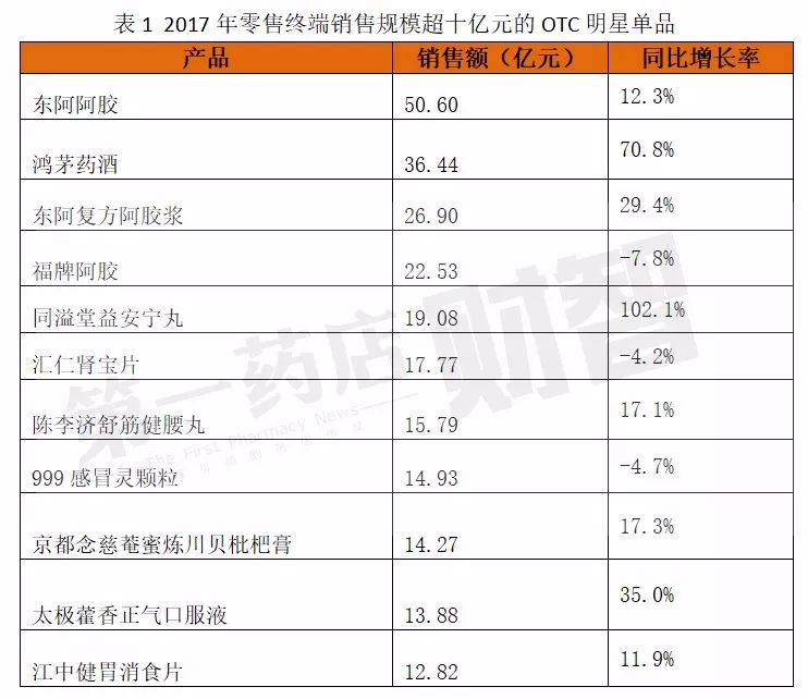 药店必看!2017年零售终端OTC明星单品权威披露