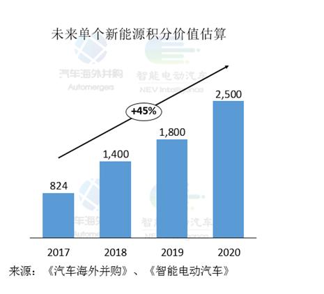 双积分新能源最新政策,新能源双积分什么意思