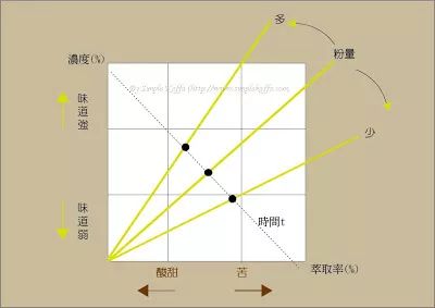 什么是咖啡金杯萃取,什么是咖啡意式浓缩萃取率