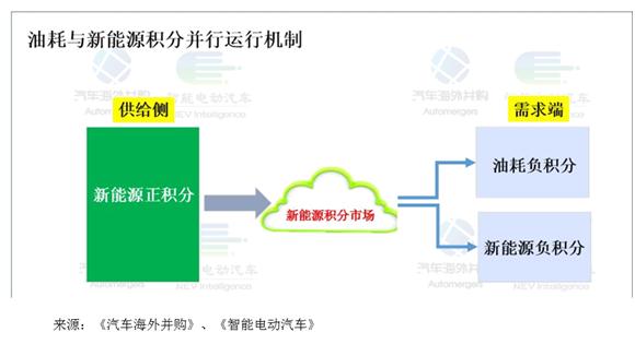 双积分新能源最新政策,新能源双积分什么意思
