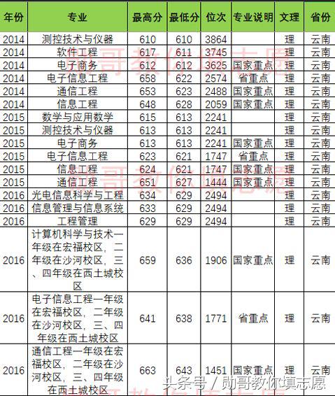 北京邮电大学专业推荐,北京邮电大学特色专业