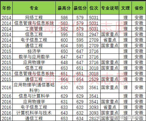 北京邮电大学专业推荐,北京邮电大学特色专业