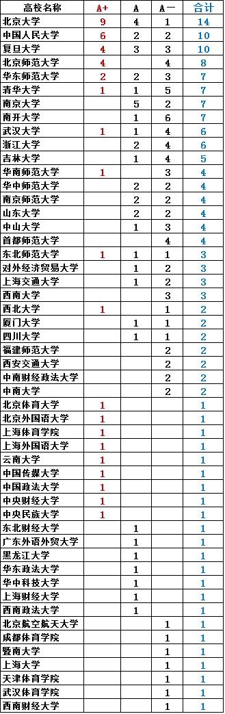 人文社科类：大学排行榜，北大、人大、复旦前3，清华第6