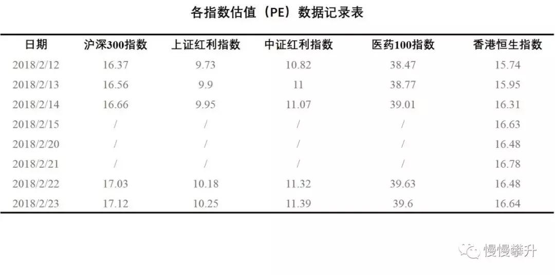 2018年2月22日股指分析,2018年指数估值