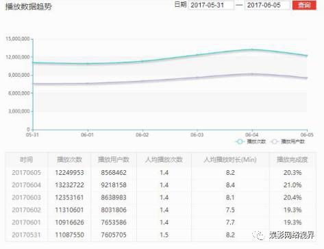 微信指数、百度指数……如何利用它们,做精准的网络影视营销?