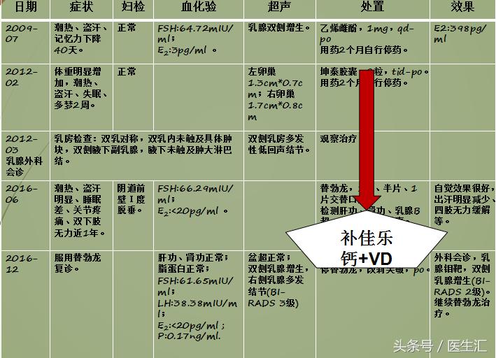 如何判定更年期综合征,更年期主要看哪个指标