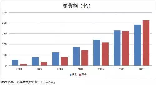 “草原乳业双雄”恩怨情仇记，中国牛奶如何风云跌宕20年？
