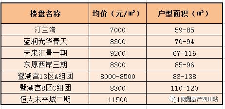 中签率218%，新旧房价差达7千/㎡！温江为何这么悬？