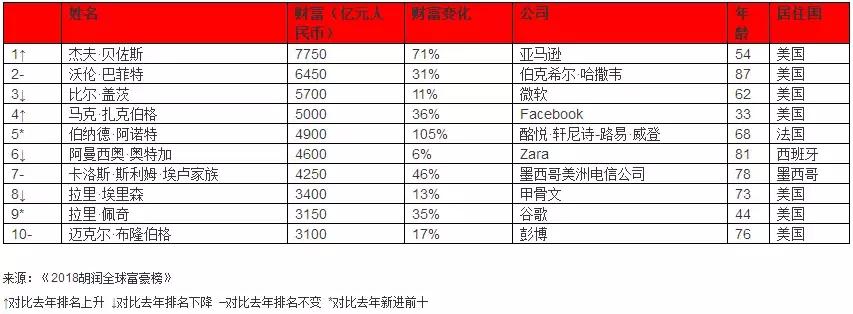 江苏最有钱的100名富豪,江苏华人十大首富